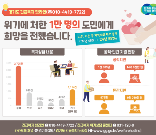 경기도 긴급복지 핫라인, 상담접수 1만 명 돌파