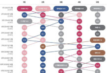 한류 경험자 외국인 10명 중 7명, 케이-콘텐츠 ‘마음에 들어’