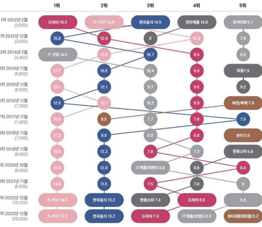 한류 경험자 외국인 10명 중 7명, 케이-콘텐츠 ‘마음에 들어’