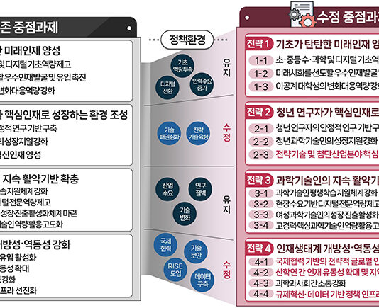 올해 과학기술인재 육성·지원에 7조 8319억 원 투입