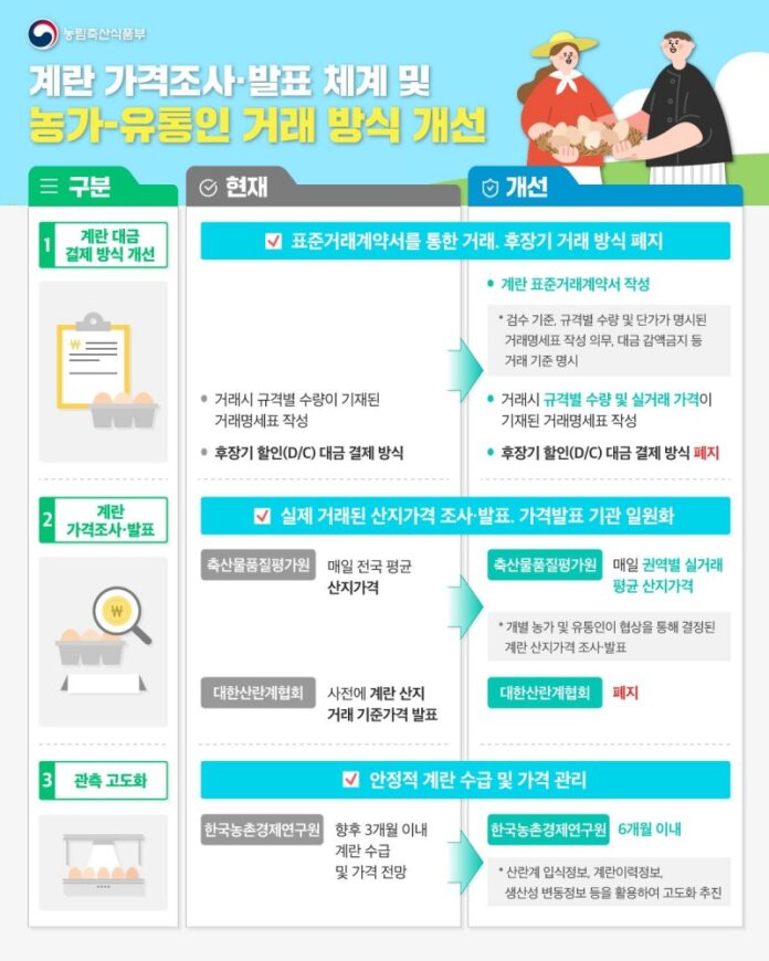 ‘계란 가격·조사 발표 체계 및 농가-유통인 거래 방식 개선’